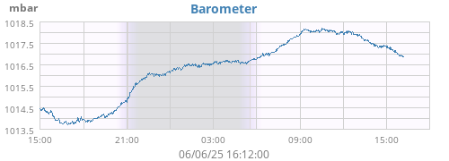 Barometer