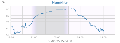 Humidity