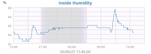 Inside Humidity