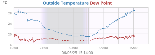 Outside Temperature