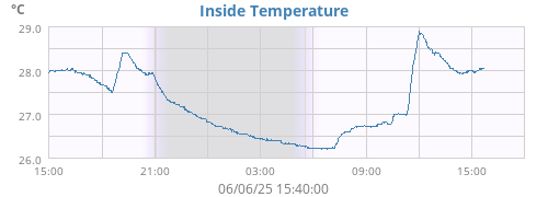 Inside Temperature