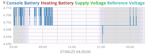 voltage