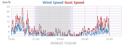 Wind Speed