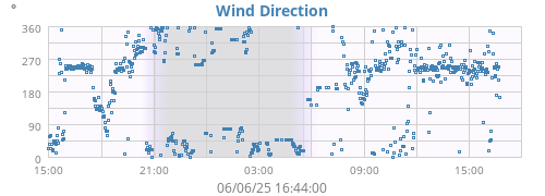 Wind Direction