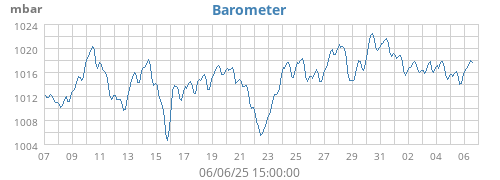 Barometer