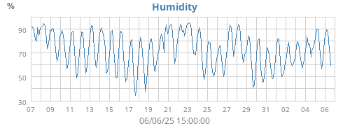 Humidity