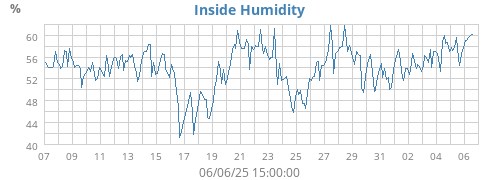 Inside Humidity
