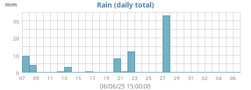 Rain