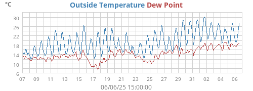 Outside Temperature