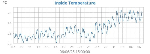 Inside Temperature