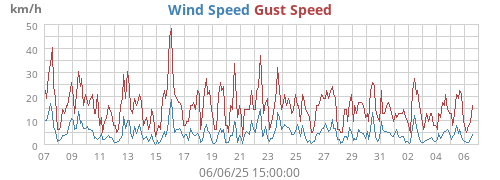 Wind Speed