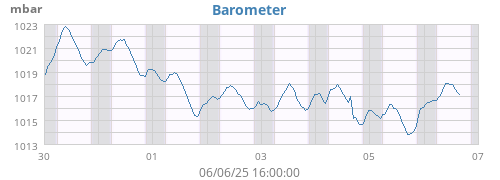 Barometer