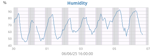 Humidity