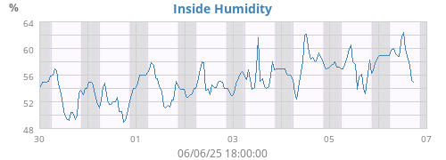 Inside Humidity
