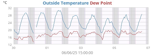 Outside Temperature