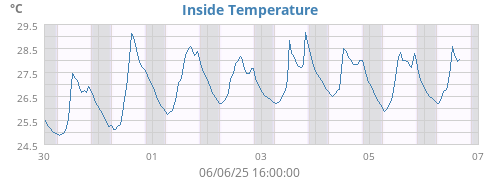 Inside Temperature