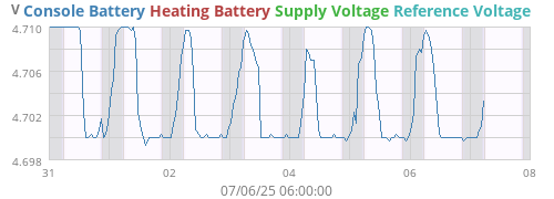 voltage