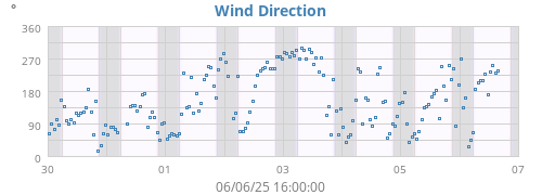 Wind Direction