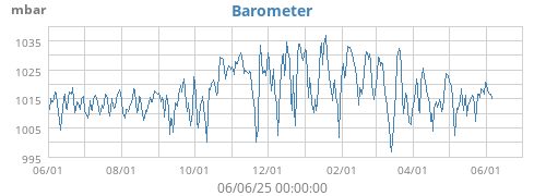 Barometer