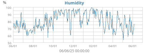 Humidity