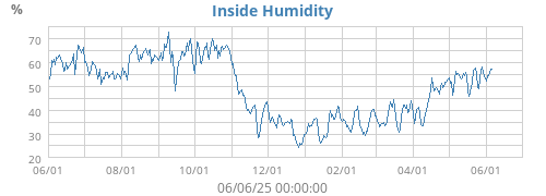 Inside Humidity