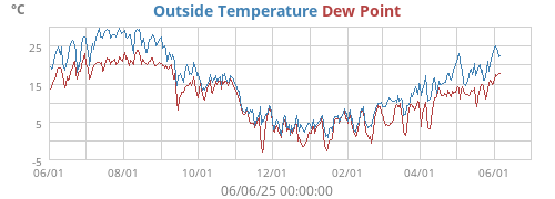 Outside Temperature