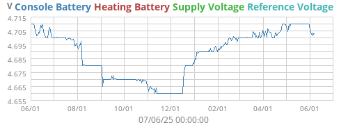 voltage