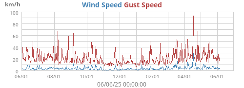 Wind Speed