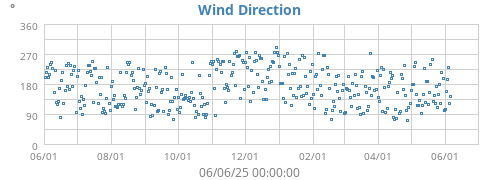 Wind Direction